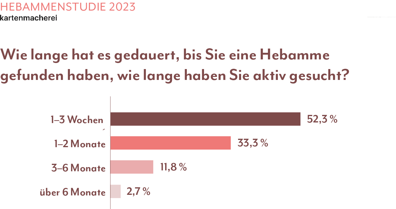 Grafik - Dauer Hebammensuche