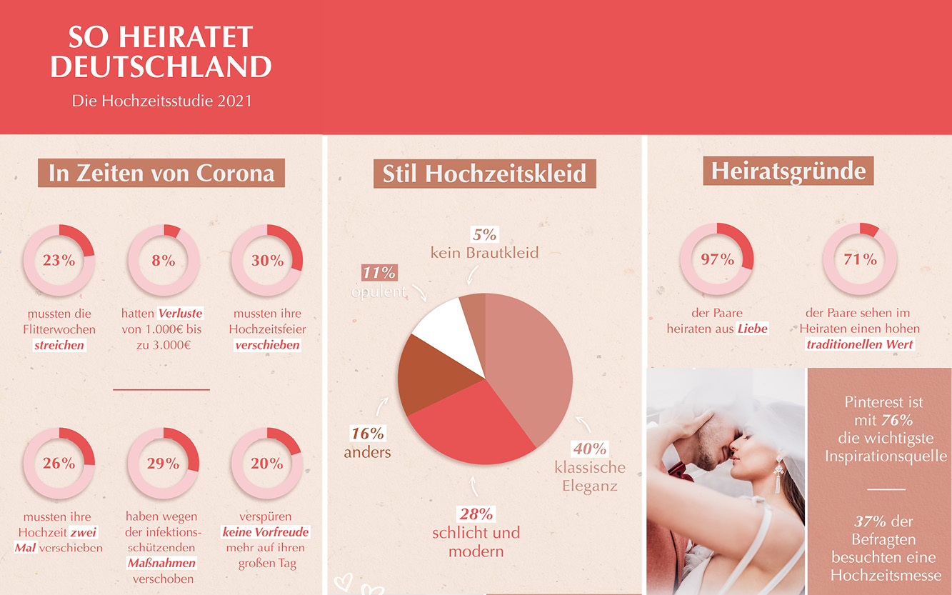 Grafiken Hochzeitsstudie