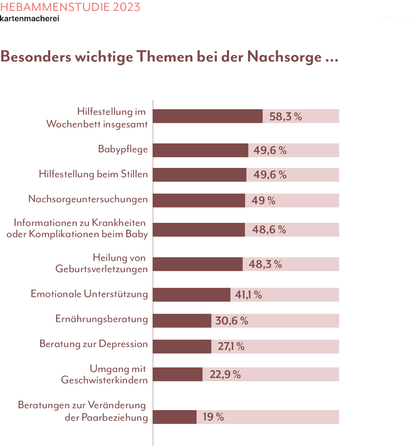 Grafik - Nachsorge Themen für die Hebamme