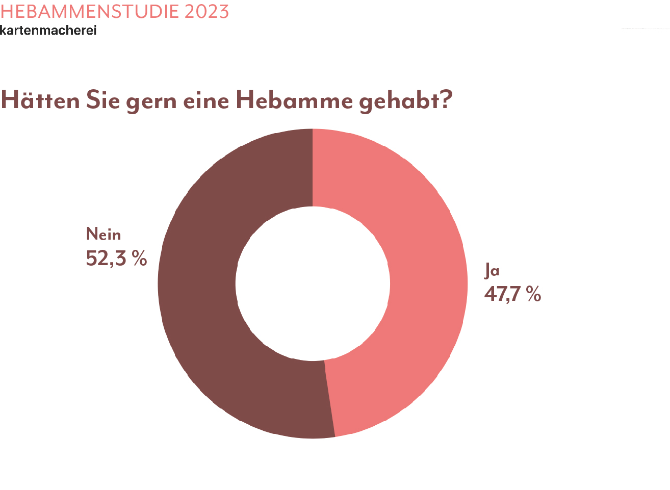 Grafik - Hätten Sie gern eine Hebamme gehabt?